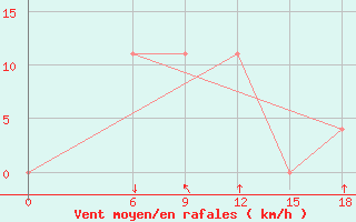 Courbe de la force du vent pour Kautokeino