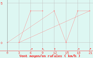 Courbe de la force du vent pour Muzi