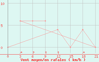 Courbe de la force du vent pour Tuni