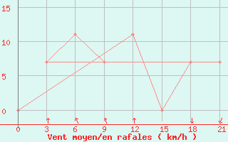 Courbe de la force du vent pour Gjuriste-Pgc