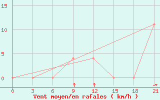 Courbe de la force du vent pour Tuoj-Haya