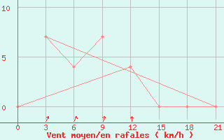 Courbe de la force du vent pour Khabyardino
