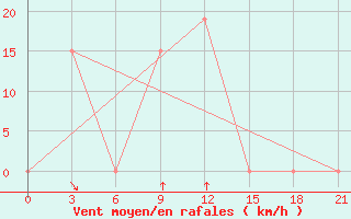 Courbe de la force du vent pour H-5