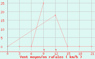 Courbe de la force du vent pour Jeti-Konur