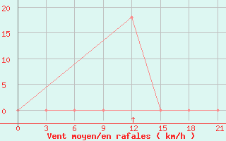 Courbe de la force du vent pour Aspindza