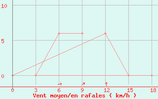 Courbe de la force du vent pour Khepupara