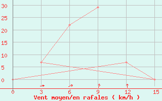 Courbe de la force du vent pour Semipalatinsk