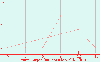 Courbe de la force du vent pour Iskanderkul