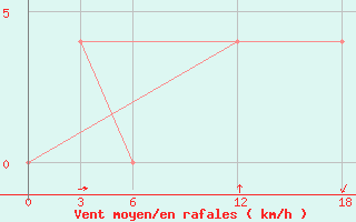 Courbe de la force du vent pour Kamo