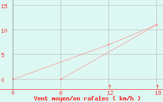 Courbe de la force du vent pour Bohicon