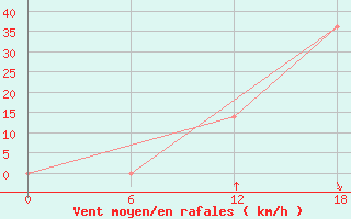 Courbe de la force du vent pour Ashotsk