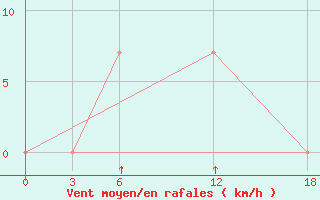 Courbe de la force du vent pour Ashotsk