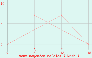 Courbe de la force du vent pour Ashotsk