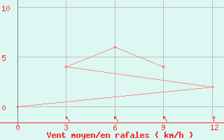 Courbe de la force du vent pour Chauk