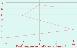 Courbe de la force du vent pour Bima