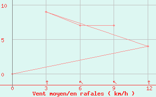 Courbe de la force du vent pour Maijdicourt