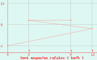 Courbe de la force du vent pour Salem