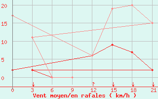 Courbe de la force du vent pour Konitsa