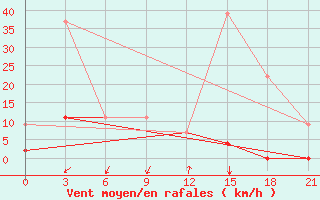 Courbe de la force du vent pour Konitsa