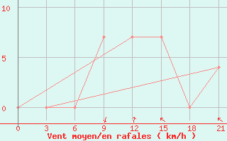 Courbe de la force du vent pour Krasnaja Gora