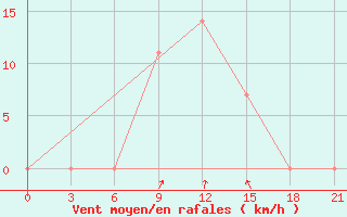 Courbe de la force du vent pour Bandar-E-Dayyer