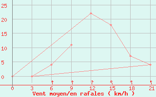 Courbe de la force du vent pour Komrat