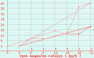 Courbe de la force du vent pour Lodejnoe Pole