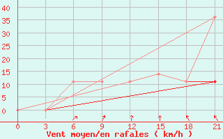 Courbe de la force du vent pour Kanevka