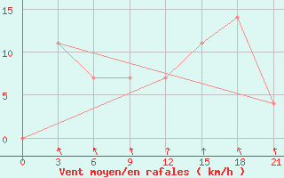 Courbe de la force du vent pour Vorkuta