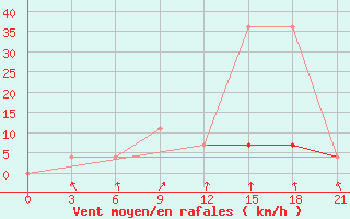 Courbe de la force du vent pour Kojnas