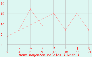 Courbe de la force du vent pour Bechar