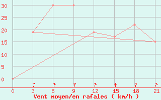 Courbe de la force du vent pour Bima