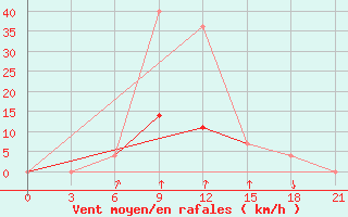 Courbe de la force du vent pour Blagodarnyj