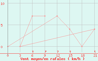 Courbe de la force du vent pour Kasin