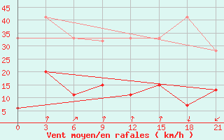 Courbe de la force du vent pour Kasteli Airport