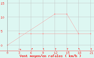 Courbe de la force du vent pour Kolezma