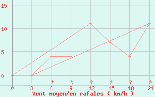 Courbe de la force du vent pour Pitlyar