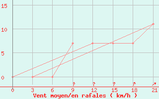 Courbe de la force du vent pour Petrokrepost