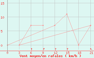 Courbe de la force du vent pour Lyntupy