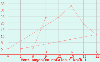 Courbe de la force du vent pour H-5