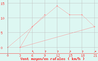 Courbe de la force du vent pour Liubashivka