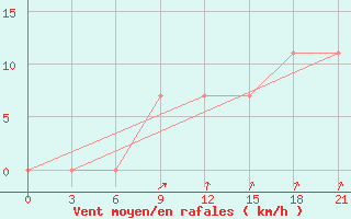 Courbe de la force du vent pour Uhta