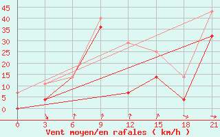 Courbe de la force du vent pour Rinchinlhumbe