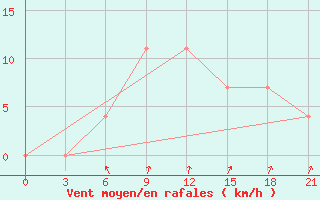 Courbe de la force du vent pour Velizh