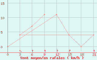 Courbe de la force du vent pour Temir