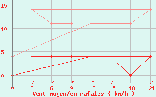 Courbe de la force du vent pour Konosha