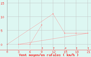 Courbe de la force du vent pour Rjazan