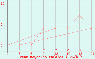 Courbe de la force du vent pour Vysnij Volocek