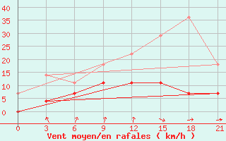 Courbe de la force du vent pour Vilnius