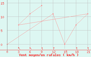 Courbe de la force du vent pour Kirovohrad